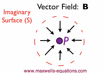 flow of the field into a point has negative divergence