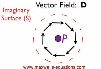 a field that curls - with no divergence