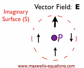 a complicated vector field with positive divergence