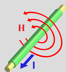 the H-field (magnetic field) encircles flowing electric current