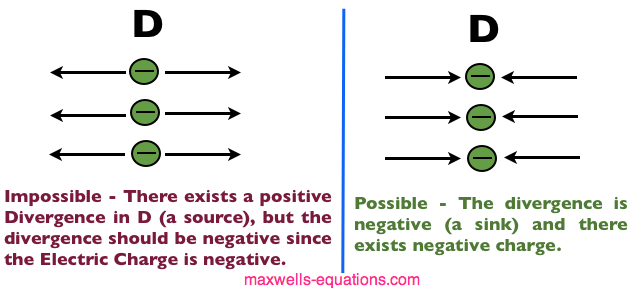 Gauss' Law for Electric Fields